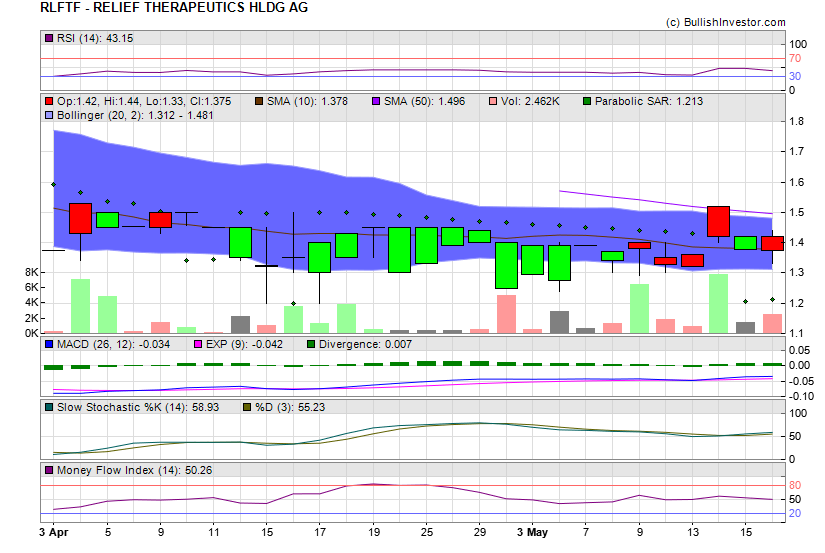 Stock chart for RELIEF THERAPEUTICS HLDG AG (OTO:RLFTF) as of 4/26/2024 8:26:16 PM