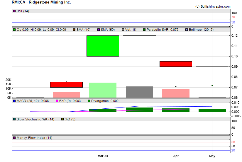 Stock chart for Ridgestone Mining Inc. (TSX-V:RMI) as of 4/25/2024 9:44:38 AM