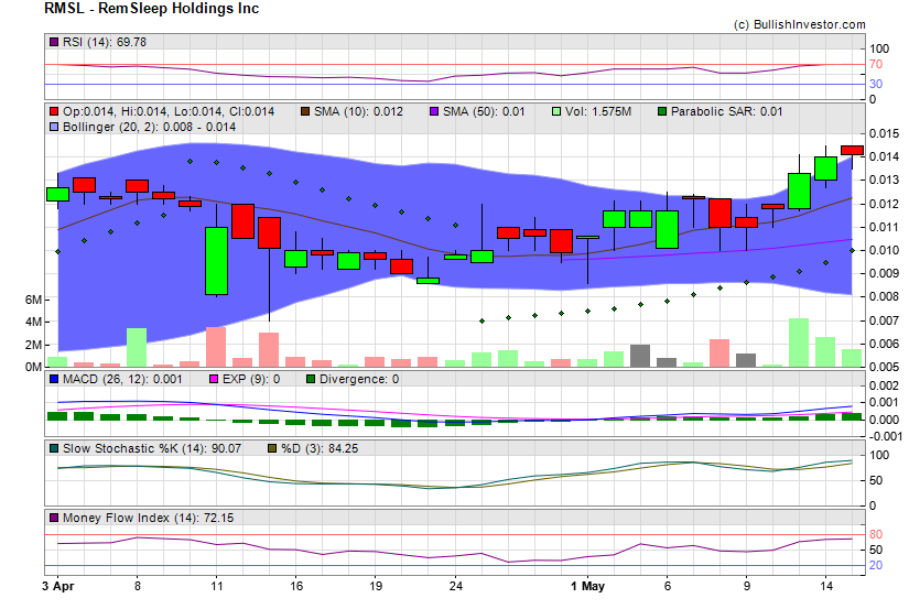 Stock chart for RemSleep Holdings Inc (OTO:RMSL) as of 4/27/2024 12:45:27 AM