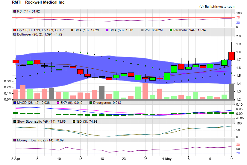 Stock chart for Rockwell Medical Inc. (NSD:RMTI) as of 4/25/2024 9:20:38 AM