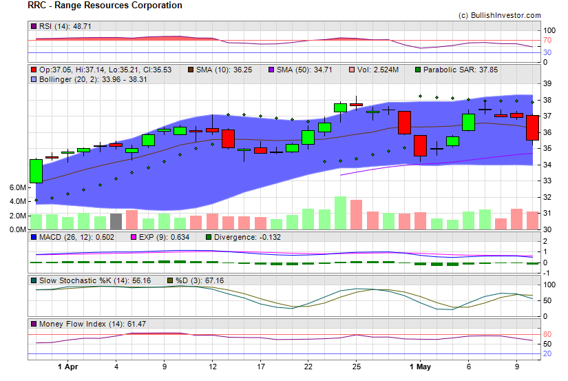 Stock chart for Range Resources Corporation (NYE:RRC) as of 4/18/2024 8:43:37 PM