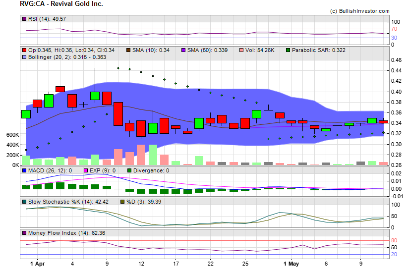Stock chart for Revival Gold Inc. (TSX-V:RVG) as of 4/24/2024 1:54:43 AM