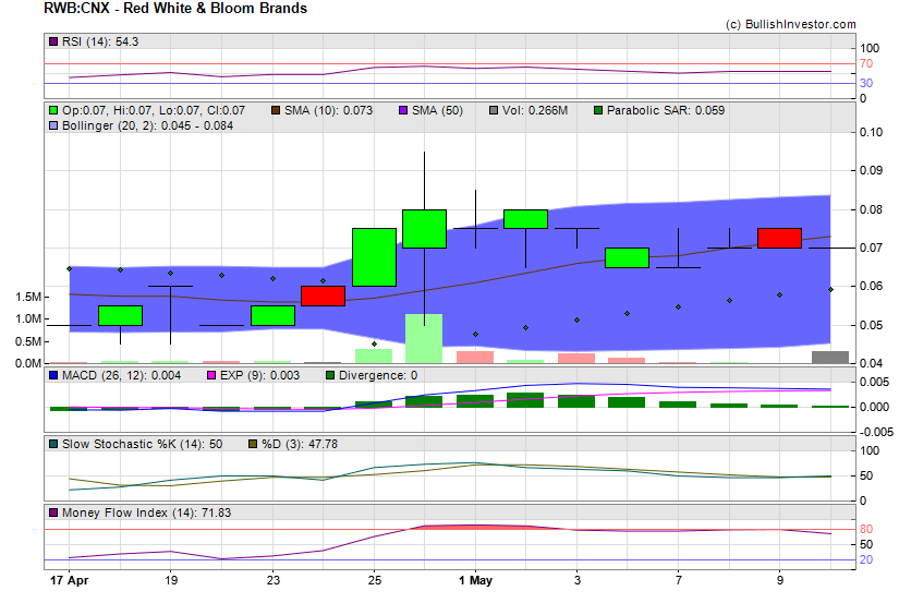 Stock chart for Red White & Bloom Brands (CSE:RWB) as of 4/18/2024 3:01:38 AM