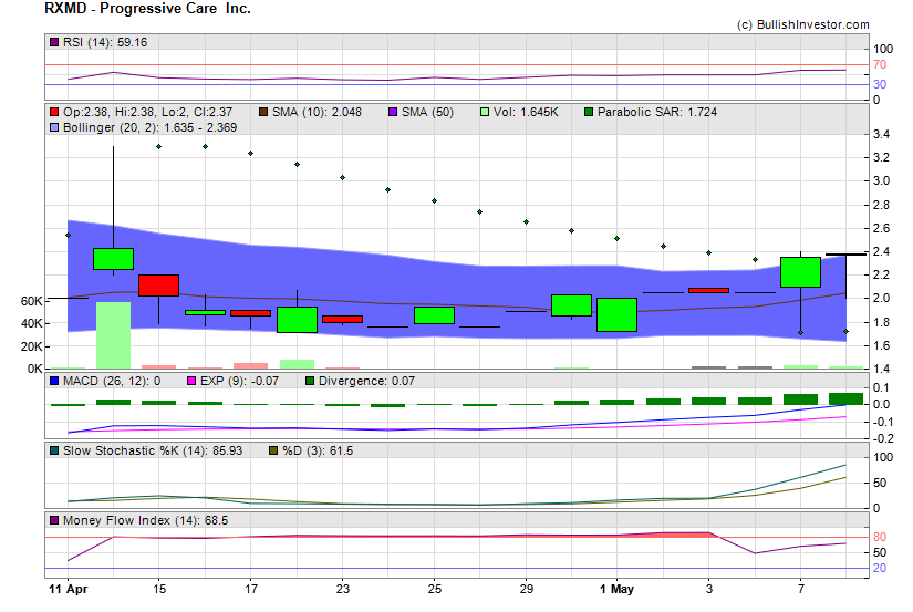 Stock chart for Progressive Care  Inc. (OTO:RXMD) as of 4/23/2024 4:48:46 AM