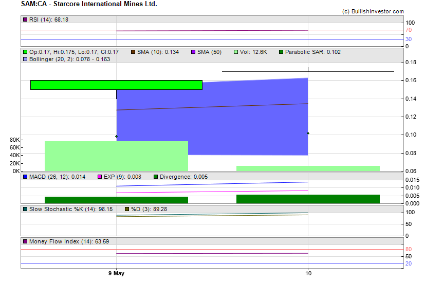 Stock chart for Starcore International Mines Ltd. (TSX:SAM) as of 4/19/2024 9:10:45 PM