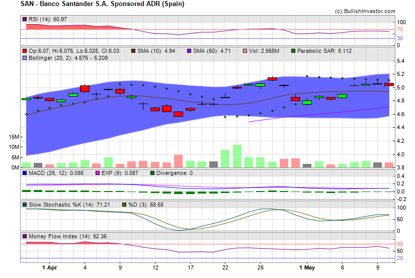 Stock chart for Banco Santander S.A. Sponsored ADR (Spain) (NYE:SAN) as of 4/19/2024 10:42:42 PM