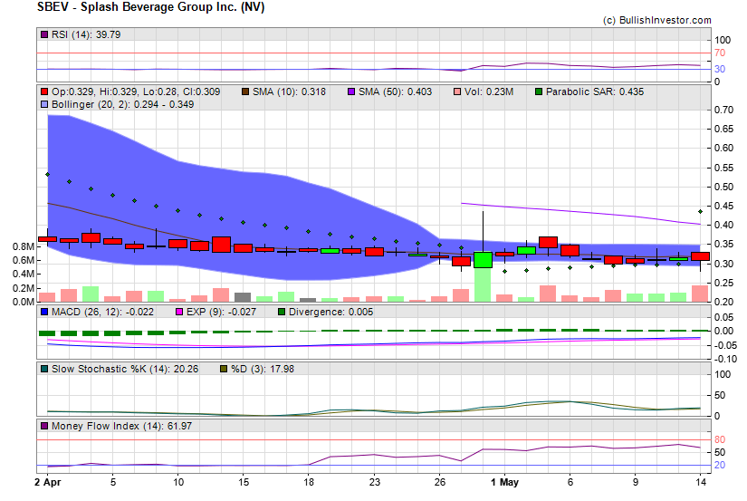 Stock chart for Splash Beverage Group Inc. (NV) (AMX:SBEV) as of 4/25/2024 4:06:52 PM