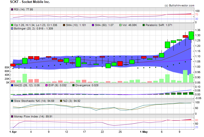 Stock chart for Socket Mobile Inc. (NSD:SCKT) as of 4/26/2024 7:48:00 PM