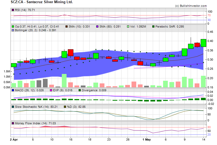 Stock chart for Santacruz Silver Mining Ltd. (TSX-V:SCZ) as of 4/26/2024 6:30:10 PM