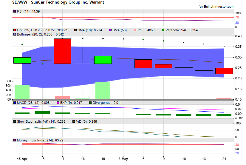 Stock chart for SunCar Technology Group Inc. Warrant (NSD:SDAWW) as of 5/3/2024 12:22:14 AM
