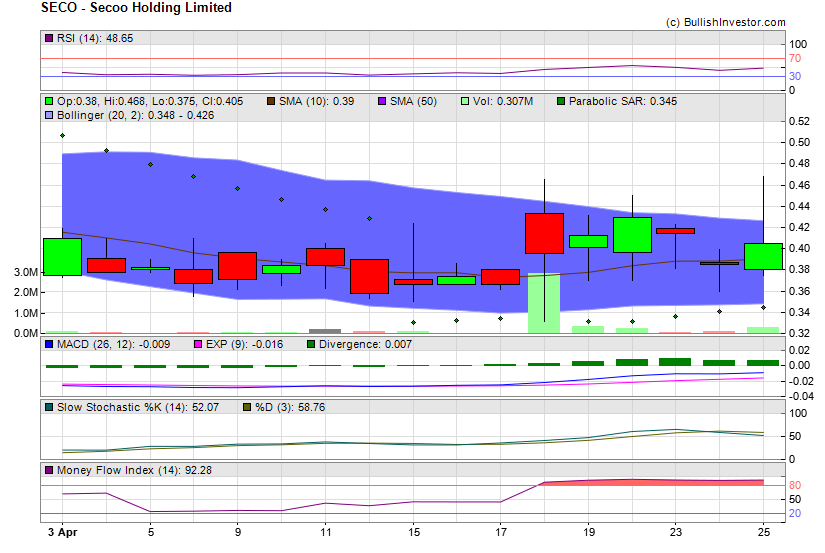 Stock chart for Secoo Holding Limited (NSD:SECO) as of 4/26/2024 11:49:15 PM