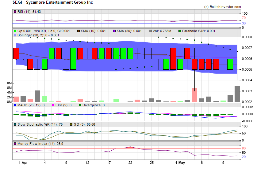 Stock chart for Sycamore Entertainment Group Inc (OTO:SEGI) as of 4/24/2024 5:44:31 AM
