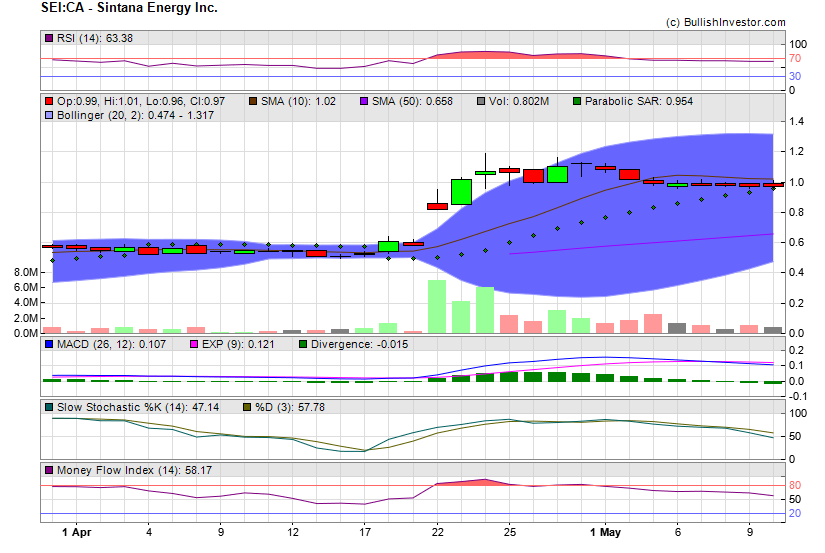 Stock chart for Sintana Energy Inc. (TSX-V:SEI) as of 4/20/2024 9:19:28 AM