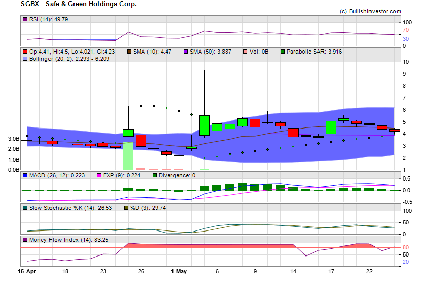 Stock chart for Safe & Green Holdings Corp. (NSD:SGBX) as of 5/5/2024 12:06:15 PM