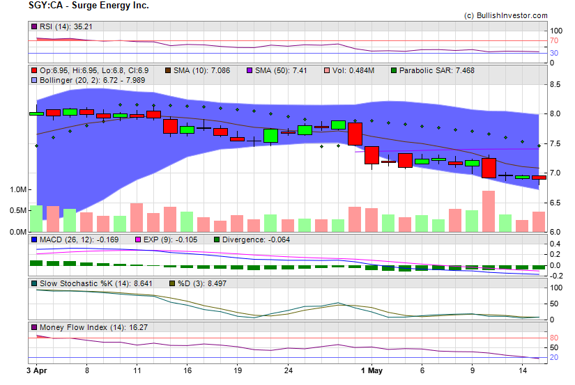 Stock chart for Surge Energy Inc. (TSX:SGY) as of 4/27/2024 1:18:00 AM