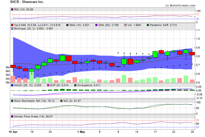 Stock chart for Sharecare Inc. (NSD:SHCR) as of 4/26/2024 1:05:44 PM