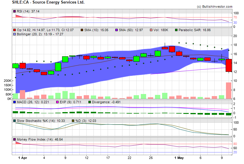 Stock chart for Source Energy Services Ltd. (TSX:SHLE) as of 4/19/2024 12:05:20 PM