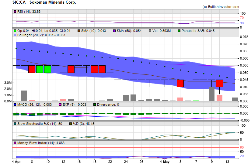Stock chart for Sokoman Minerals Corp. (TSX-V:SIC) as of 4/25/2024 9:20:45 AM