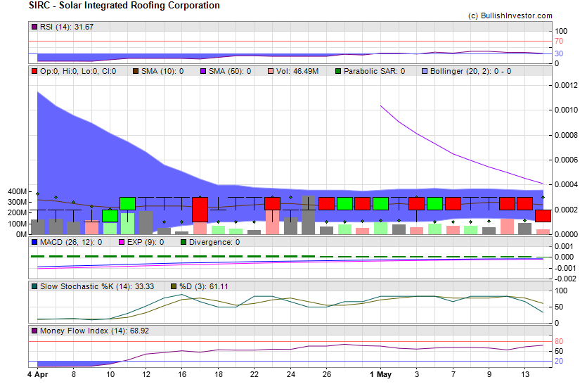 Stock chart for Solar Integrated Roofing Corporation (OTO:SIRC) as of 4/25/2024 3:30:21 PM