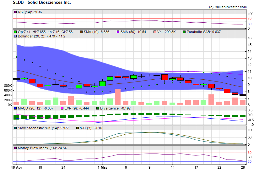 Stock chart for Solid Biosciences Inc. (NSD:SLDB) as of 4/17/2024 3:37:46 PM