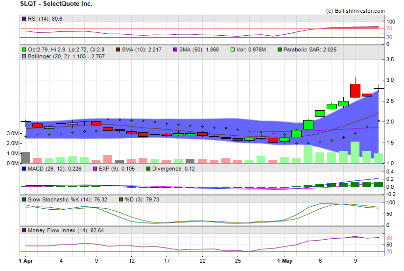 Stock chart for SelectQuote Inc. (NYE:SLQT) as of 4/24/2024 3:44:48 AM