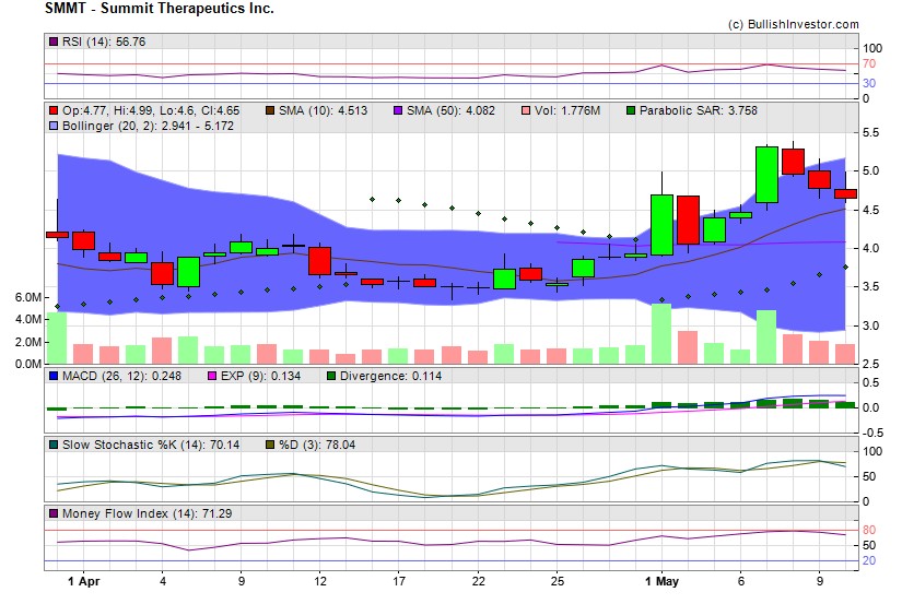Stock chart for Summit Therapeutics Inc. (NSD:SMMT) as of 4/20/2024 9:10:54 AM