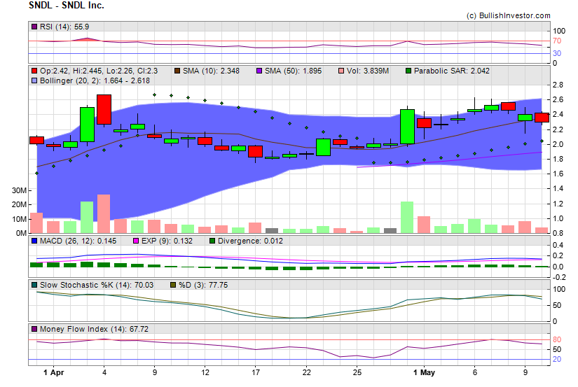 Stock chart for SNDL Inc. (NSD:SNDL) as of 4/20/2024 10:54:05 AM