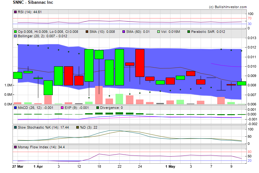 Stock chart for Sibannac Inc (OTO:SNNC) as of 4/19/2024 12:59:38 AM