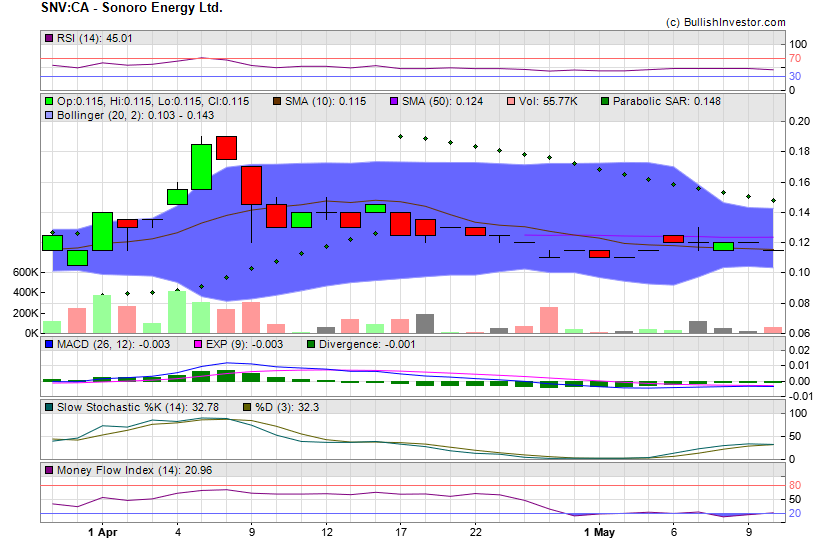 Stock chart for Sonoro Energy Ltd. (TSX-V:SNV) as of 4/19/2024 6:06:32 AM