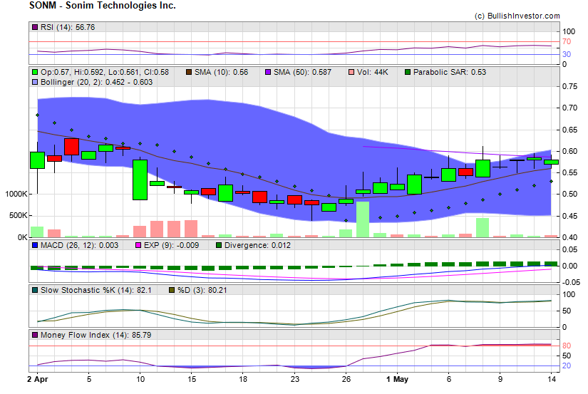 Stock chart for Sonim Technologies Inc. (NSD:SONM) as of 4/25/2024 12:44:36 PM