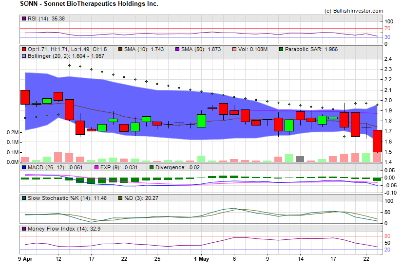 Stock chart for Sonnet BioTherapeutics Holdings Inc. (NSD:SONN) as of 5/1/2024 5:14:49 PM