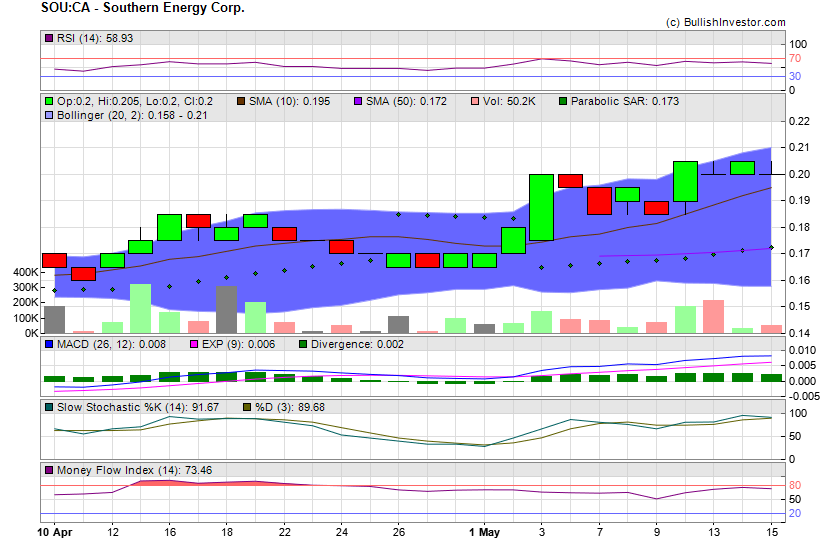 Stock chart for Southern Energy Corp. (TSX-V:SOU) as of 4/26/2024 7:28:20 PM