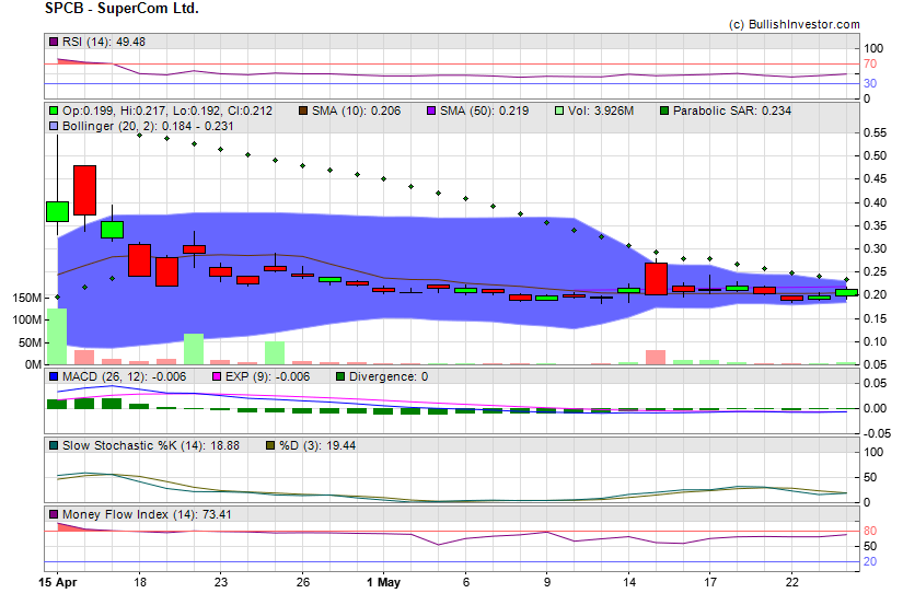 Stock chart for SuperCom Ltd. (NSD:SPCB) as of 5/5/2024 8:31:13 AM
