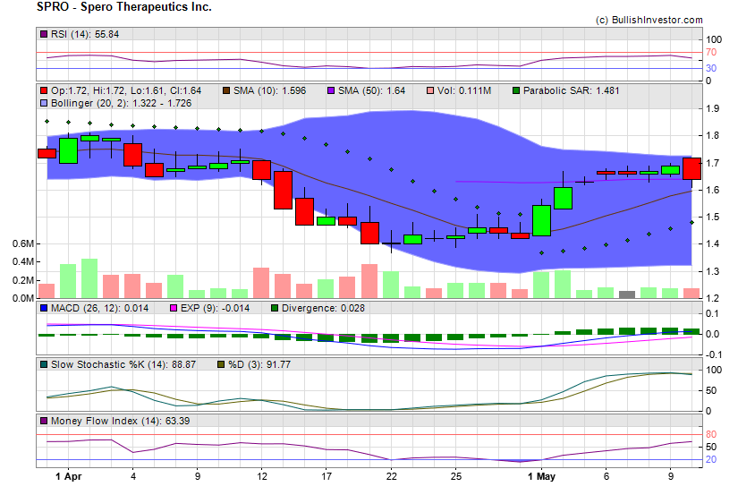 Stock chart for Spero Therapeutics Inc. (NSD:SPRO) as of 4/23/2024 1:55:10 PM