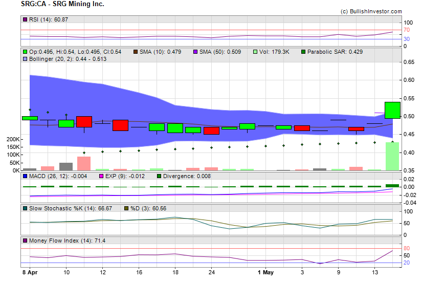 Stock chart for SRG Mining Inc. (TSX-V:SRG) as of 4/25/2024 8:19:57 PM