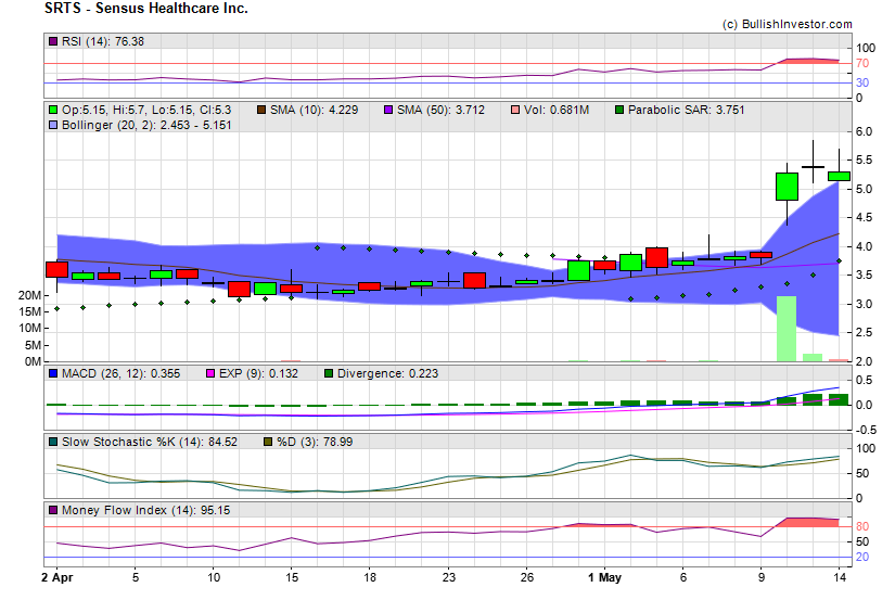 Stock chart for Sensus Healthcare Inc. (NSD:SRTS) as of 4/25/2024 12:30:35 PM