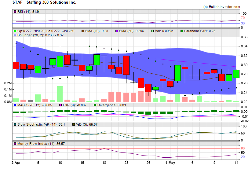 Stock chart for Staffing 360 Solutions Inc. (NSD:STAF) as of 4/26/2024 2:40:57 AM