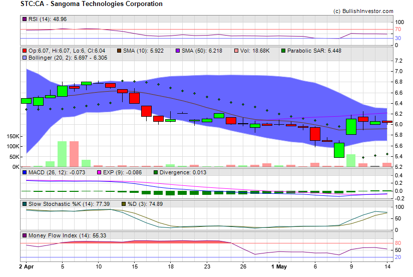 Stock chart for Sangoma Technologies Corporation (TSX:STC) as of 4/25/2024 1:57:29 PM