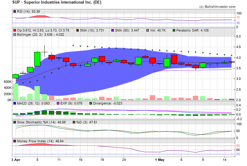 Stock chart for Superior Industries International Inc. (DE) (NYE:SUP) as of 4/26/2024 11:29:50 PM
