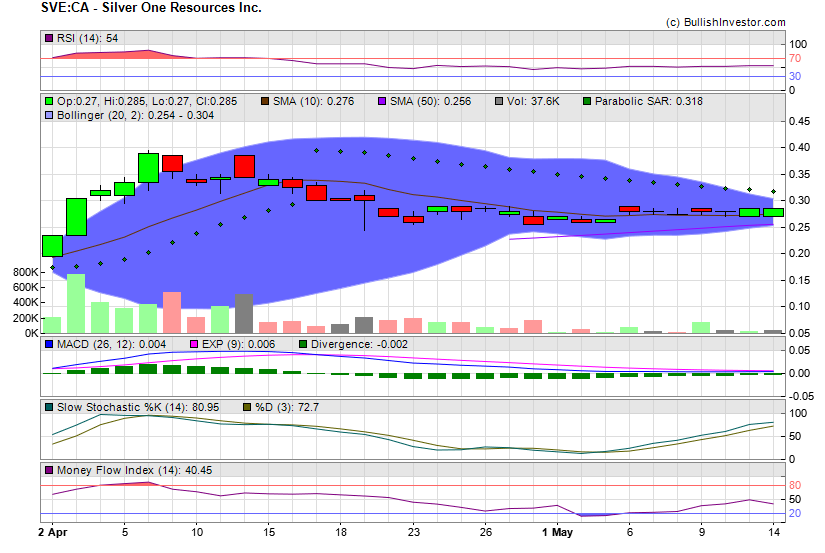 Stock chart for Silver One Resources Inc. (TSX-V:SVE) as of 4/26/2024 1:56:19 AM