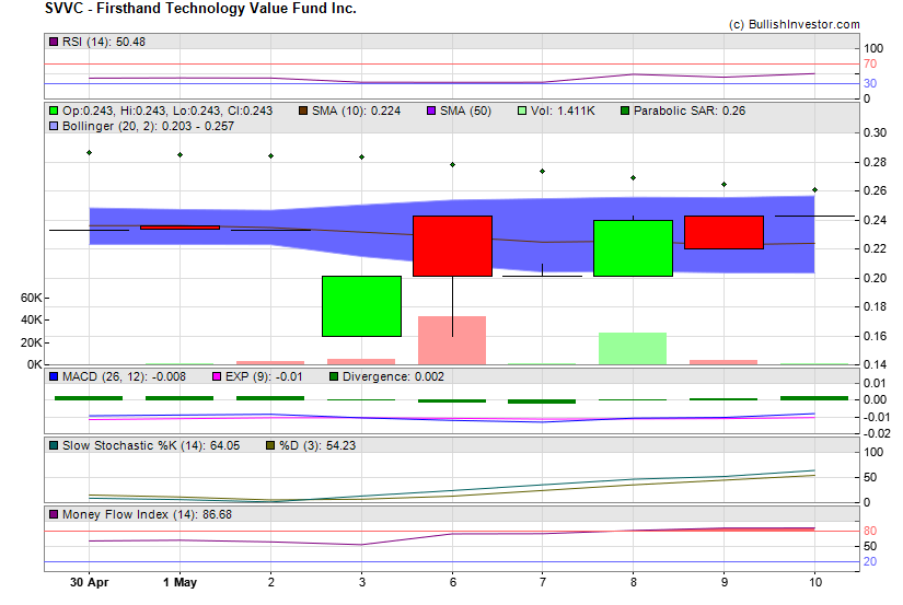 Stock chart for Firsthand Technology Value Fund Inc. (NSD:SVVC) as of 4/20/2024 5:07:17 AM