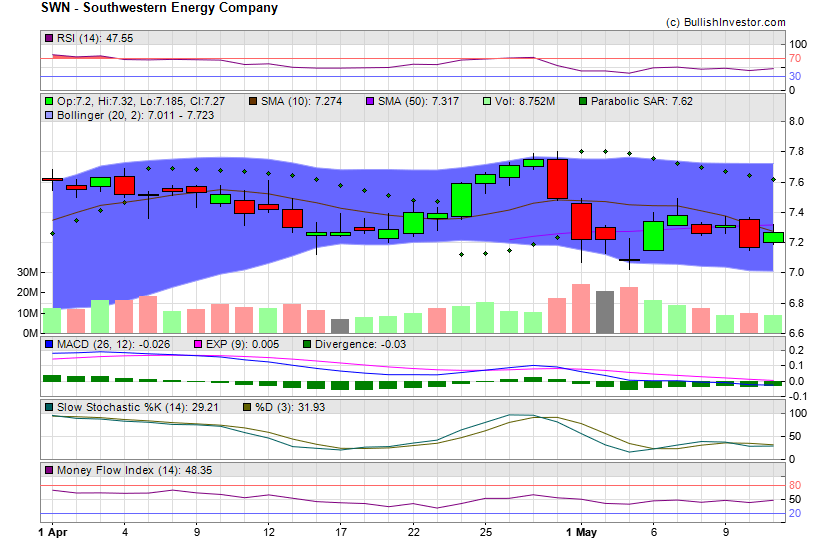 Stock chart for Southwestern Energy Company (NYE:SWN) as of 4/24/2024 9:50:34 PM