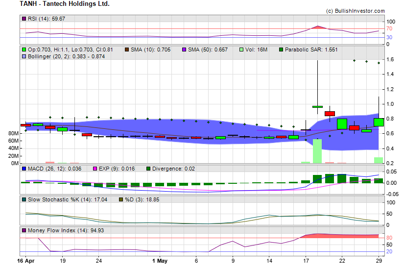 Stock chart for Tantech Holdings Ltd. (NSD:TANH) as of 4/19/2024 7:49:28 PM