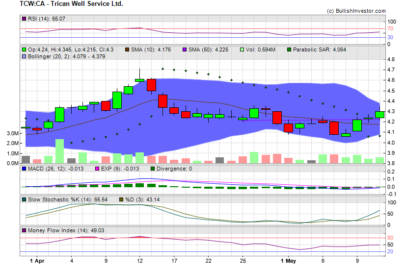 Stock chart for Trican Well Service Ltd. (TSX:TCW) as of 4/24/2024 3:57:09 AM
