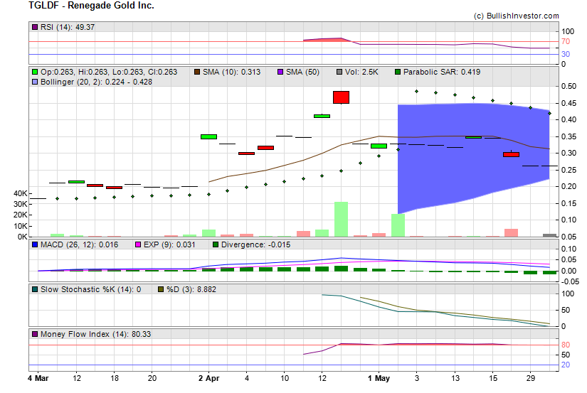 Stock chart for Renegade Gold Inc. (OTO:TGLDF) as of 5/7/2024 8:19:53 PM