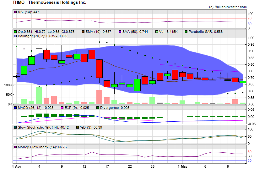 Stock chart for ThermoGenesis Holdings Inc. (NSD:THMO) as of 4/25/2024 6:02:03 AM