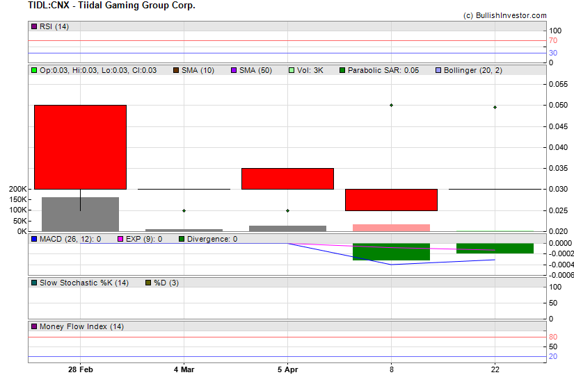 Stock chart for Tiidal Gaming Group Corp. (CSE:TIDL) as of 4/25/2024 6:22:19 AM