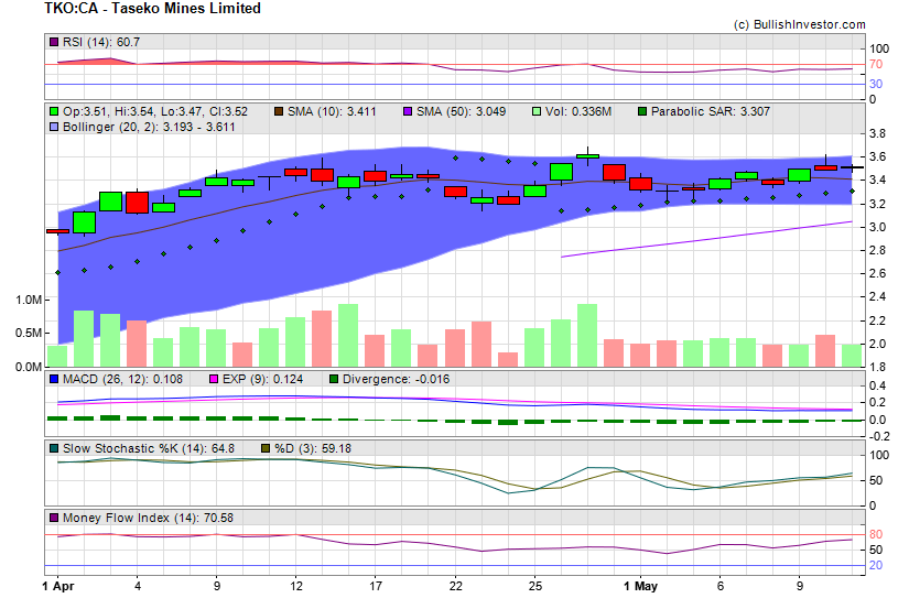 Stock chart for Taseko Mines Limited (TSX:TKO) as of 4/24/2024 12:47:45 PM