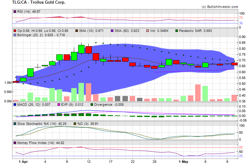Stock chart for Troilus Gold Corp. (TSX:TLG) as of 4/23/2024 11:06:27 AM