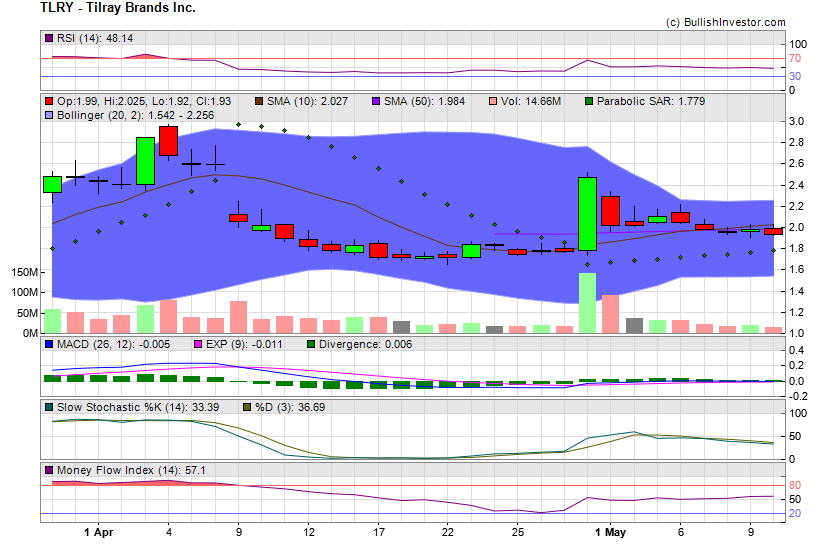 Stock chart for Tilray Brands Inc. (NSD:TLRY) as of 4/19/2024 7:47:45 AM